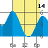 Tide chart for Petaluma Marina, California on 2024/04/14