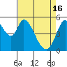 Tide chart for Petaluma Marina, California on 2024/04/16
