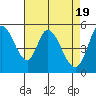 Tide chart for Petaluma Marina, California on 2024/04/19