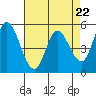 Tide chart for Petaluma Marina, California on 2024/04/22