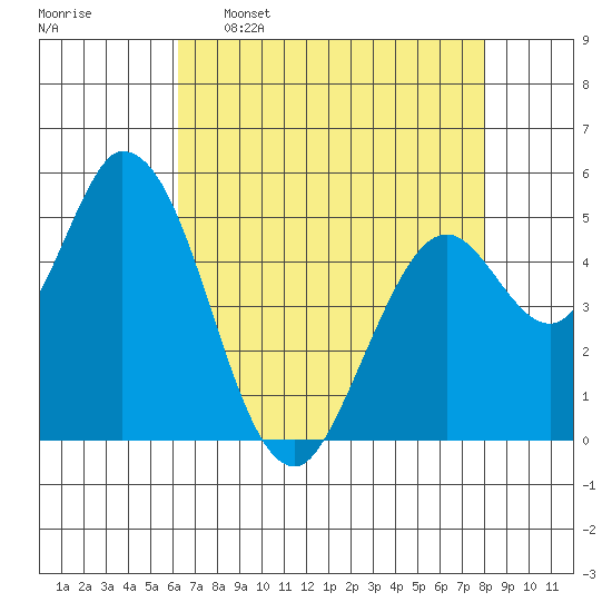 Tide Chart for 2024/04/27