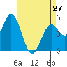 Tide chart for Petaluma Marina, California on 2024/04/27