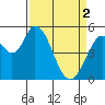 Tide chart for Petaluma Marina, California on 2024/04/2