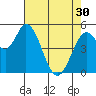 Tide chart for Petaluma Marina, California on 2024/04/30