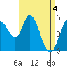 Tide chart for Petaluma Marina, California on 2024/04/4