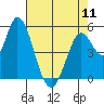 Tide chart for Petaluma Marina, California on 2024/05/11