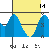 Tide chart for Petaluma Marina, California on 2024/05/14