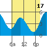 Tide chart for Petaluma Marina, California on 2024/05/17