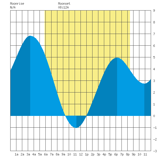 Tide Chart for 2024/05/26