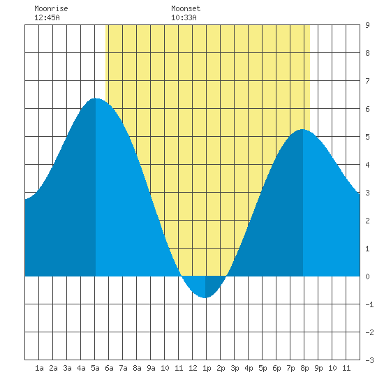 Tide Chart for 2024/05/28