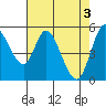 Tide chart for Petaluma Marina, California on 2024/05/3