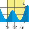 Tide chart for Petaluma Marina, California on 2024/06/1