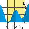 Tide chart for Petaluma Marina, California on 2024/06/3
