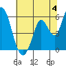 Tide chart for Petaluma Marina, California on 2024/07/4
