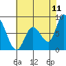 Tide chart for Upper Guadalupe Slough, San Jose, California on 2022/06/11