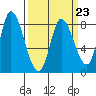Tide chart for Upper Guadalupe Slough, California on 2023/03/23