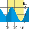 Tide chart for Upper Guadalupe Slough, California on 2023/03/31