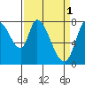 Tide chart for Upper Guadalupe Slough, San Jose, California on 2023/04/1