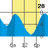 Tide chart for Upper Guadalupe Slough, San Jose, California on 2023/04/28