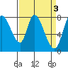 Tide chart for Upper Guadalupe Slough, San Jose, California on 2023/04/3