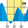 Tide chart for Upper Guadalupe Slough, San Jose, California on 2023/05/20