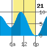 Tide chart for Upper Guadalupe Slough, San Jose, California on 2024/02/21