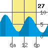 Tide chart for Upper Guadalupe Slough, San Jose, California on 2024/02/27