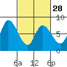 Tide chart for Upper Guadalupe Slough, San Jose, California on 2024/02/28