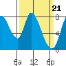 Tide chart for Upper Guadalupe Slough, San Jose, California on 2024/03/21