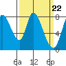 Tide chart for Upper Guadalupe Slough, San Jose, California on 2024/03/22