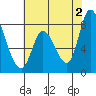 Tide chart for Upper Guadalupe Slough, San Jose, California on 2024/06/2
