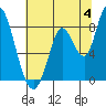 Tide chart for Upper Guadalupe Slough, San Jose, California on 2024/07/4