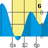 Tide chart for Upper Guadalupe Slough, San Jose, California on 2024/07/6