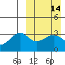 Tide chart for Bogoslof Island, Alaska on 2021/03/14