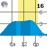 Tide chart for Bogoslof Island, Alaska on 2022/02/16