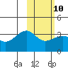 Tide chart for Bogoslof Island, Alaska on 2023/02/10