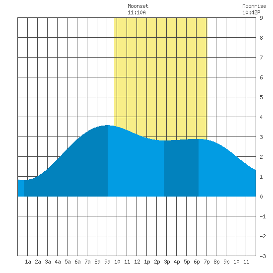 Tide Chart for 2023/02/8