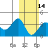 Tide chart for Bogoslof Island, Alaska on 2024/02/14