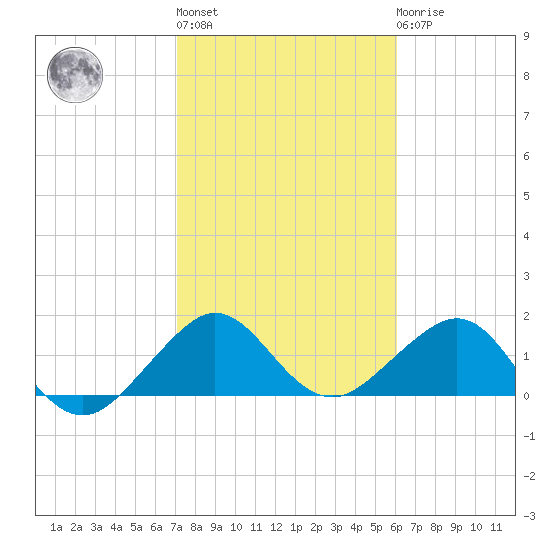 Tide Chart for 2021/01/28