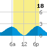 Tide chart for Upper Matecumbe Key, florida on 2021/08/18