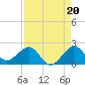 Tide chart for Upper Matecumbe Key, florida on 2021/08/20