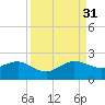 Tide chart for Upper Matecumbe Key, florida on 2021/08/31