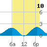 Tide chart for Upper Matecumbe Key, florida on 2022/06/10