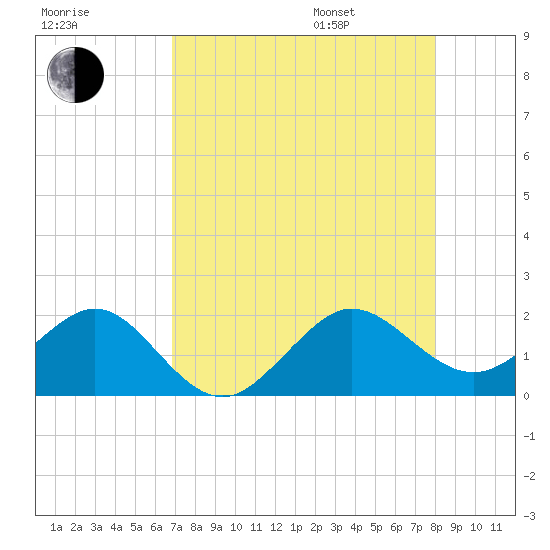 Tide Chart for 2023/08/8