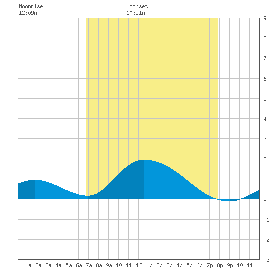 Tide Chart for 2021/05/1