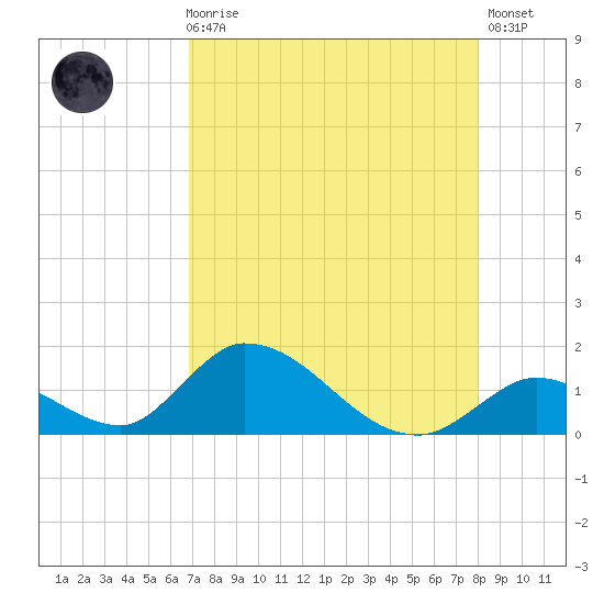 Tide Chart for 2021/08/8