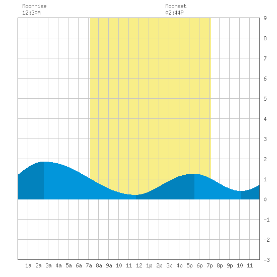 Tide Chart for 2021/09/29