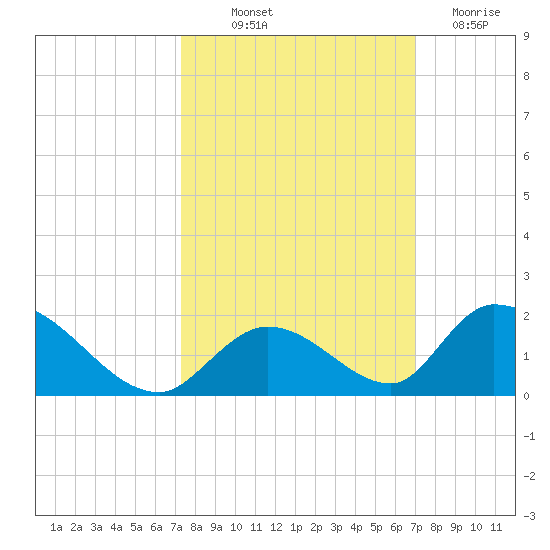 Tide Chart for 2022/10/12