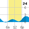 Tide chart for Upper West Matecumbe Key, Florida on 2022/12/24