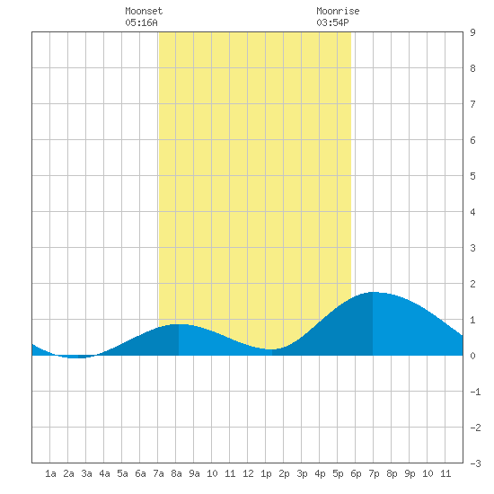 Tide Chart for 2023/01/4